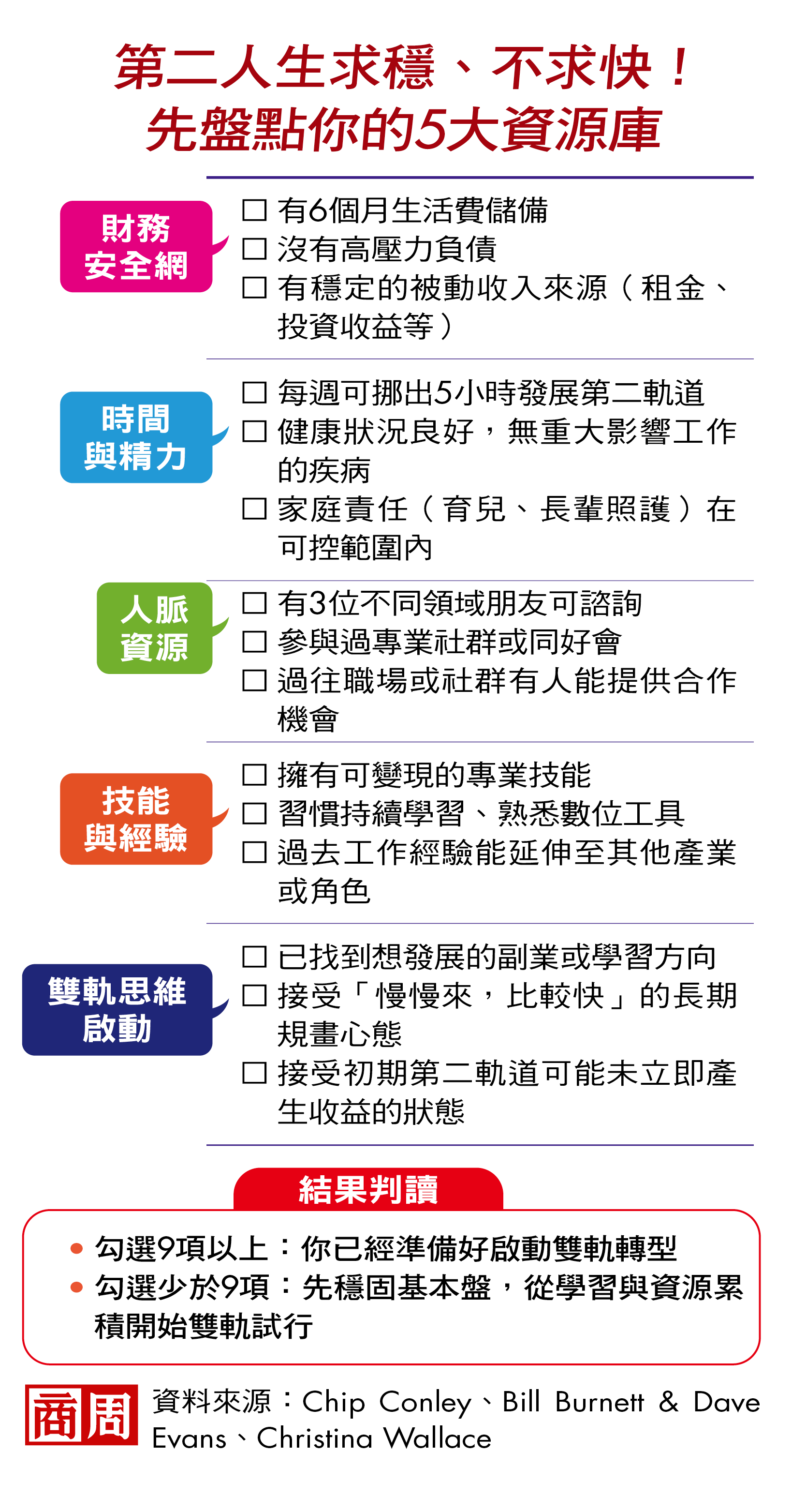 第二人生求穩、不求快！先盤點你的5大資源庫